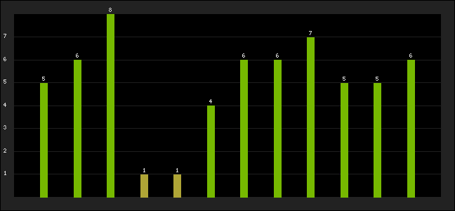 Graph of latest racing results