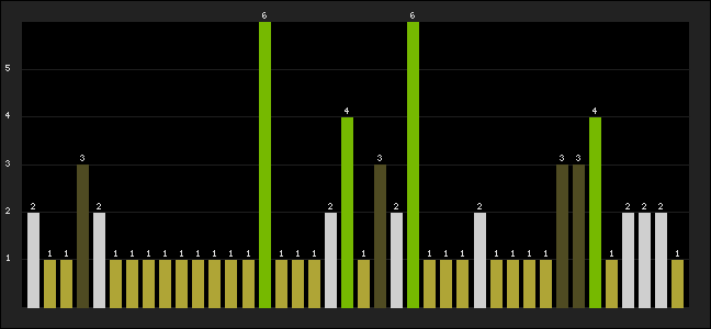 Graph of latest racing results