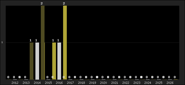 Graph of top three positions