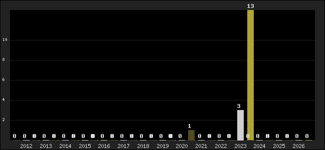 Graph of top three positions