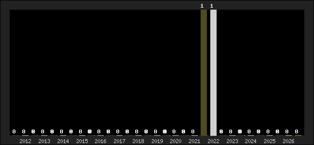 Graph of top three positions