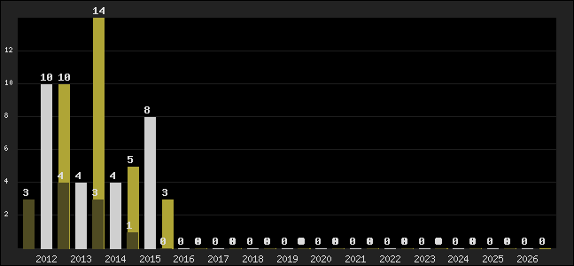 Graph of top three positions