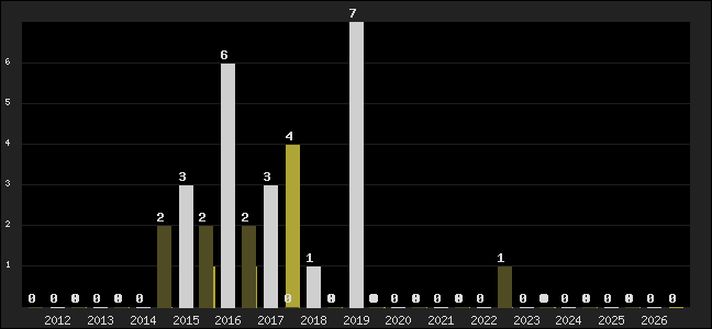 Graph of top three positions