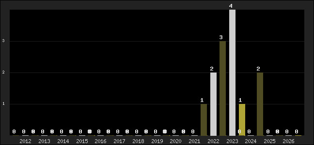 Graph of top three positions