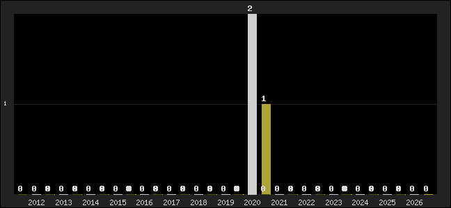 Graph of top three positions