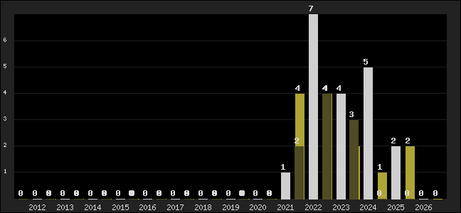 Graph of top three positions