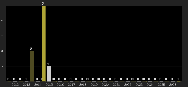 Graph of top three positions
