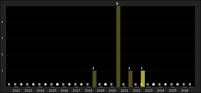 Graph of top three positions