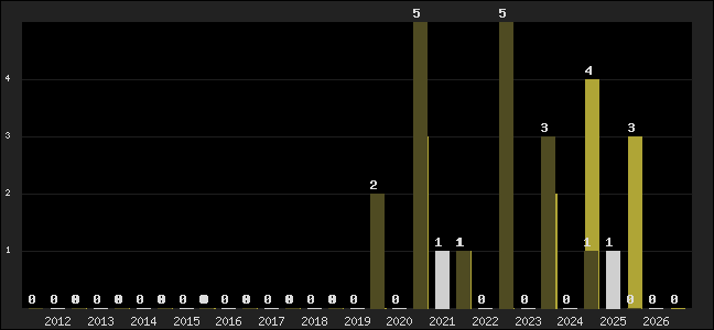 Graph of top three positions