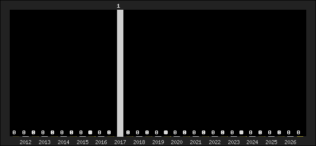 Graph of top three positions