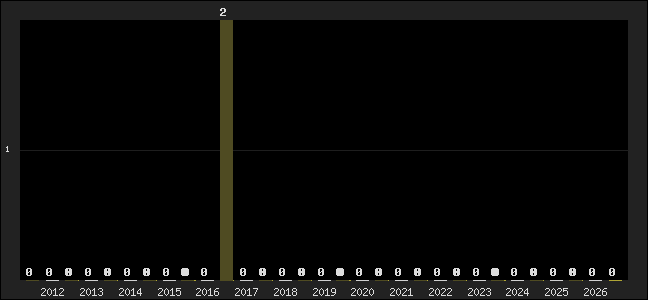 Graph of top three positions