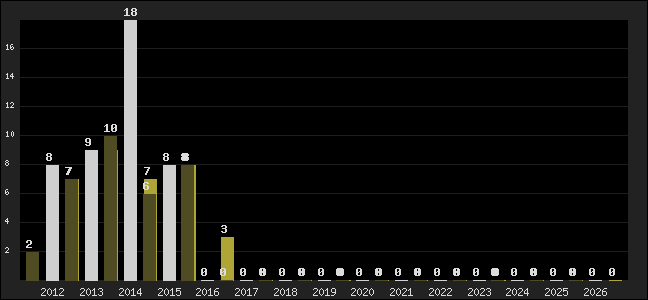 Graph of top three positions