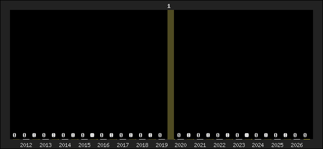 Graph of top three positions