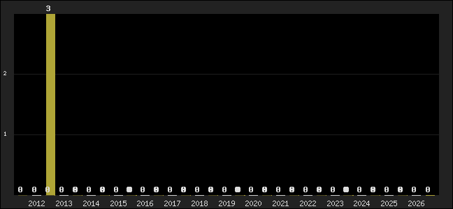 Graph of top three positions