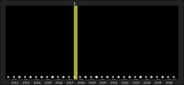 Graph of top three positions