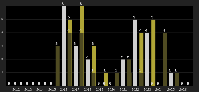 Graph of top three positions