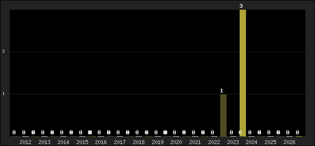 Graph of top three positions