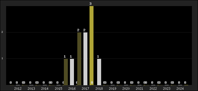 Graph of top three positions