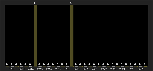 Graph of top three positions
