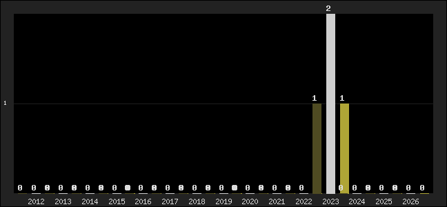Graph of top three positions