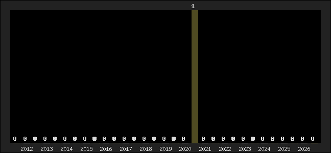 Graph of top three positions