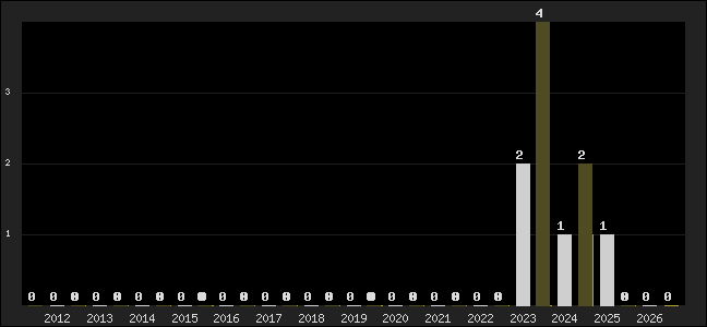 Graph of top three positions