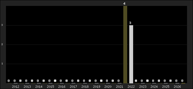 Graph of top three positions