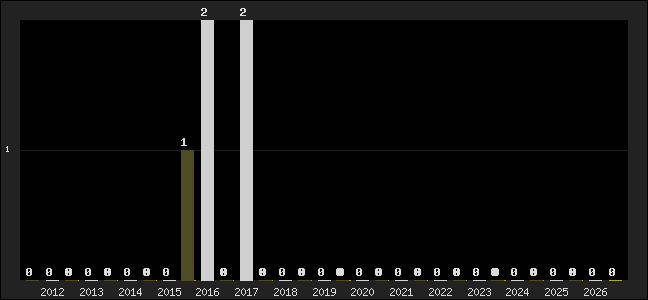 Graph of top three positions