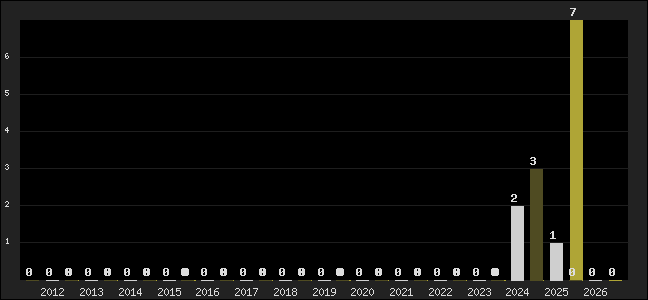 Graph of top three positions