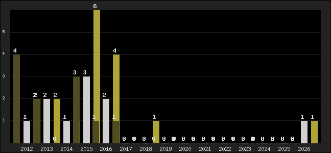 Graph of top three positions