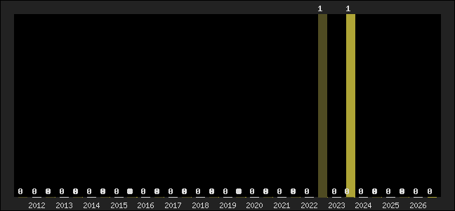 Graph of top three positions