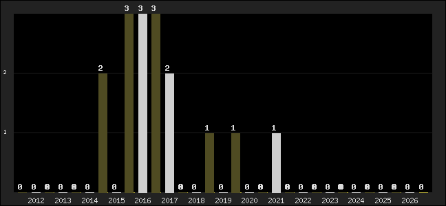 Graph of top three positions