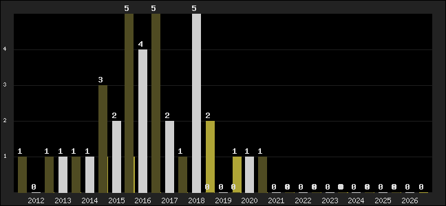 Graph of top three positions