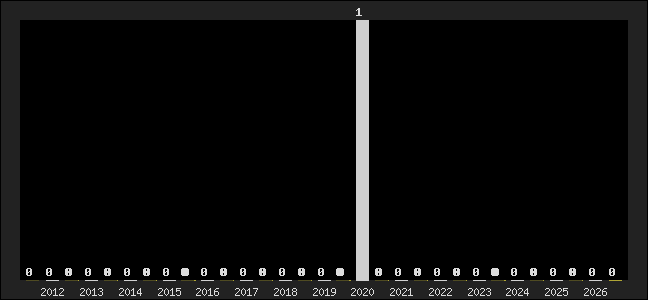 Graph of top three positions