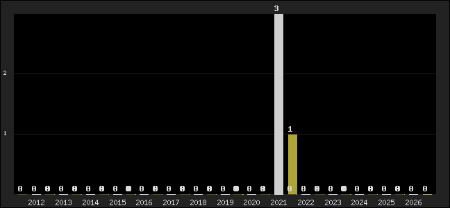 Graph of top three positions