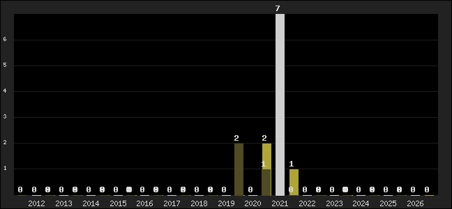 Graph of top three positions
