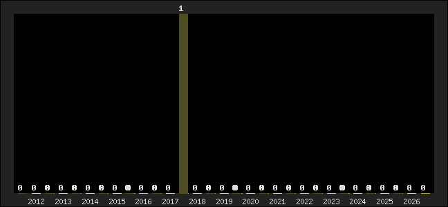 Graph of top three positions