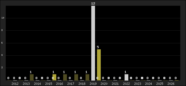 Graph of top three positions