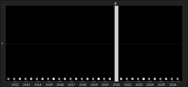 Graph of top three positions
