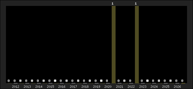 Graph of top three positions
