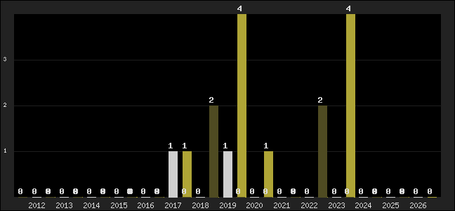 Graph of top three positions