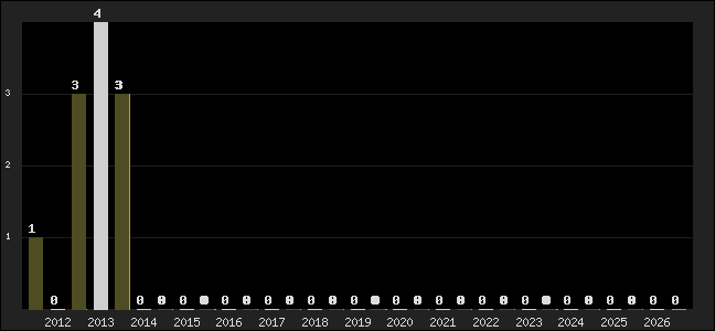 Graph of top three positions