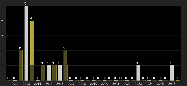 Graph of top three positions