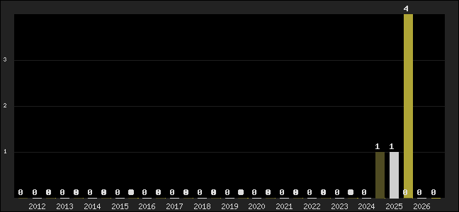 Graph of top three positions