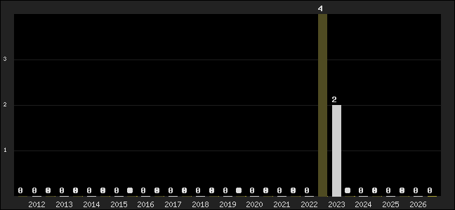 Graph of top three positions