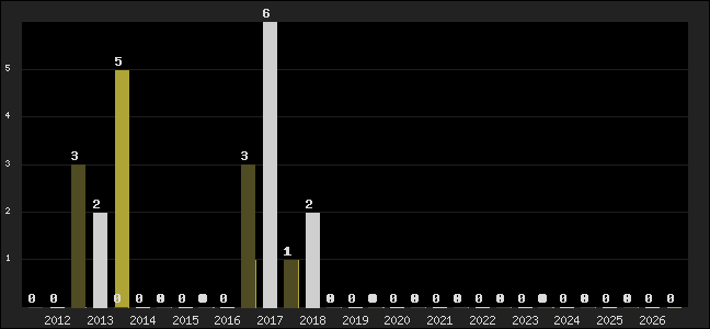 Graph of top three positions
