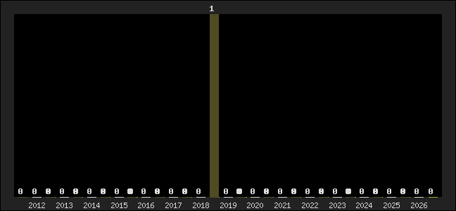 Graph of top three positions