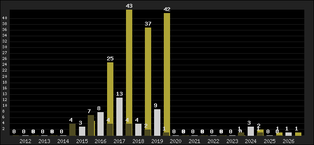 Graph of top three positions