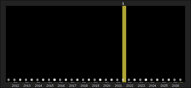 Graph of top three positions