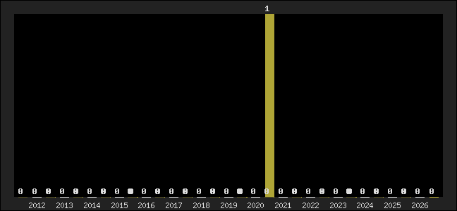 Graph of top three positions